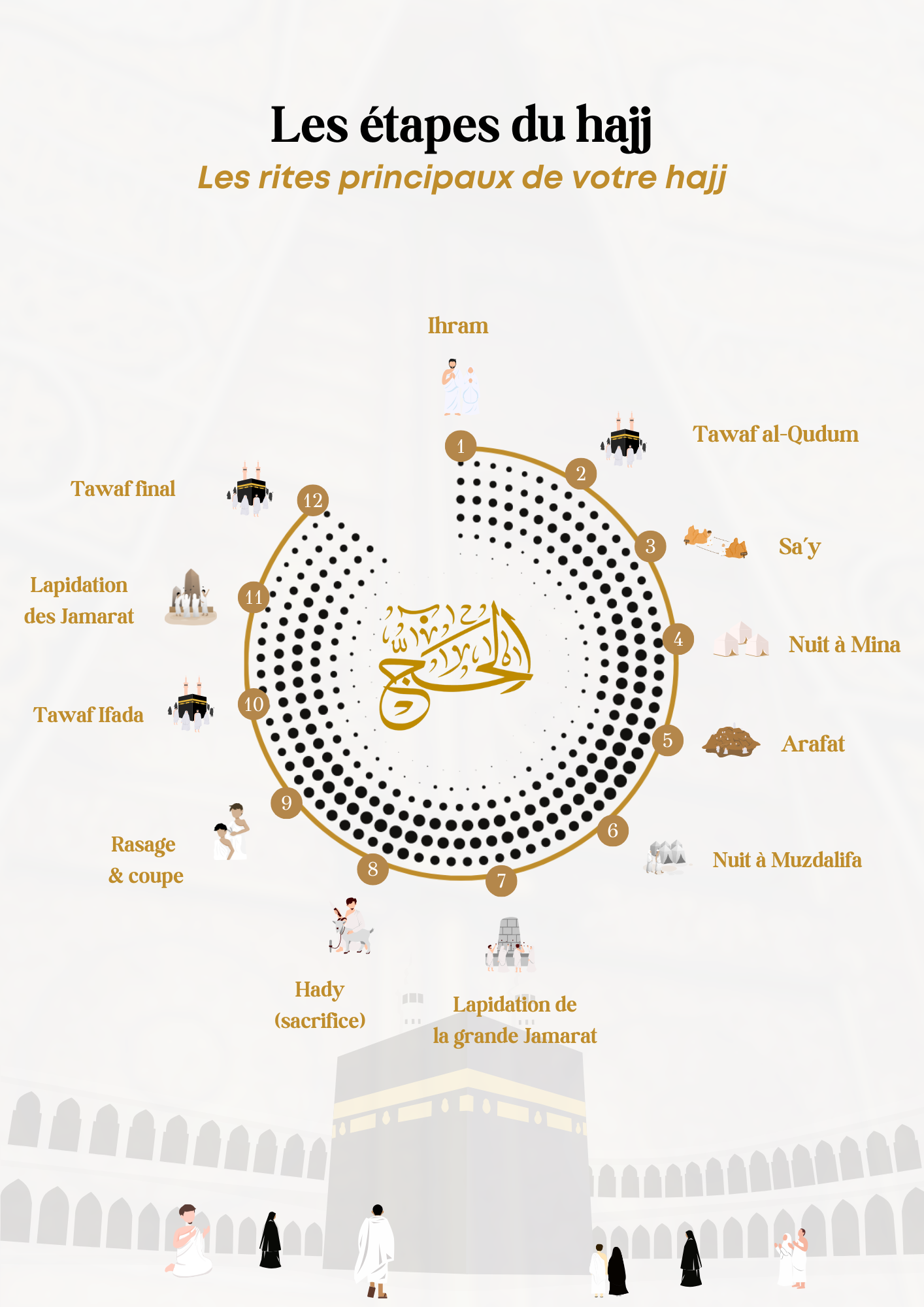 Schéma sur les rites du HAJJ