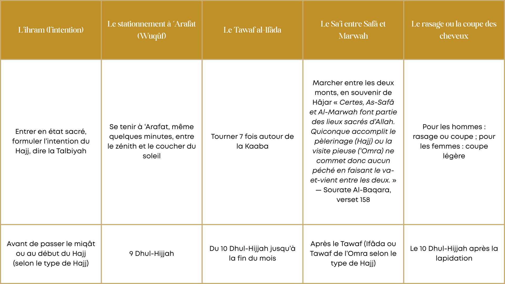 Les actes essentiels du HAJJ 2026