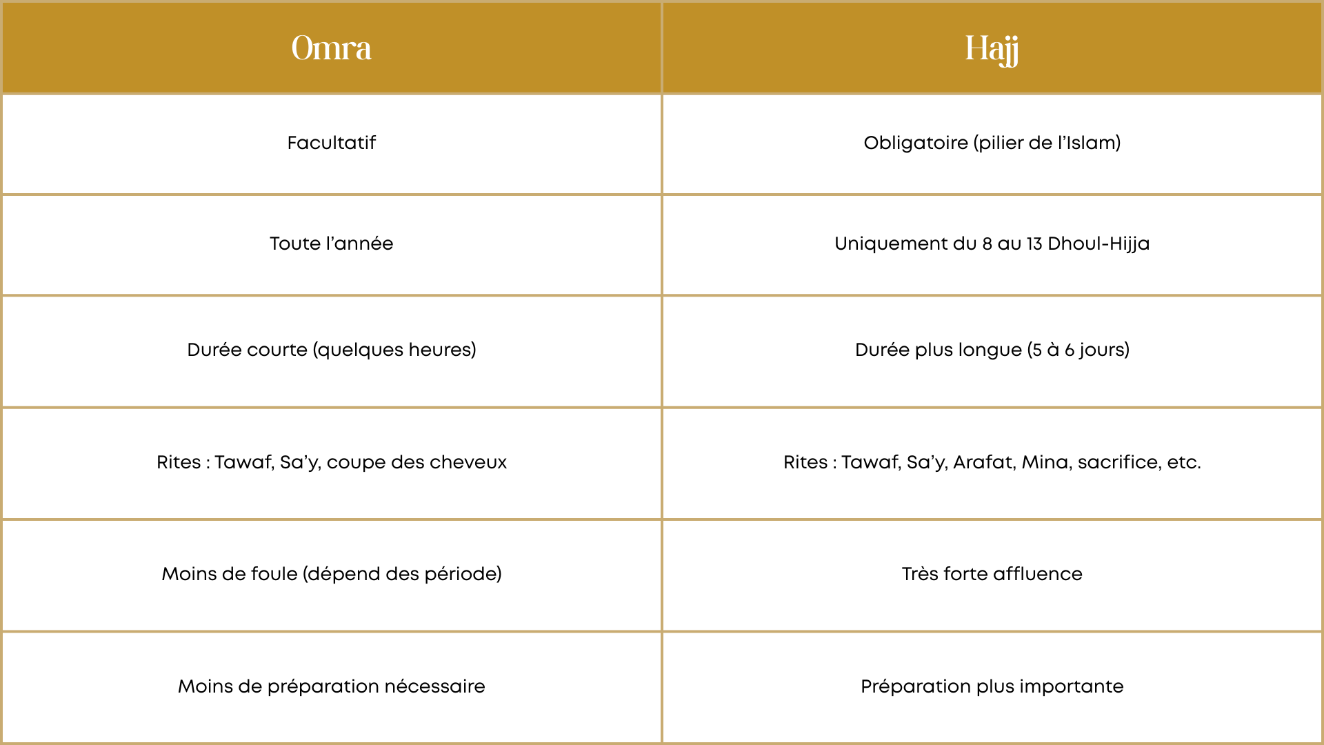 La différence entre le Hajj et la Omra