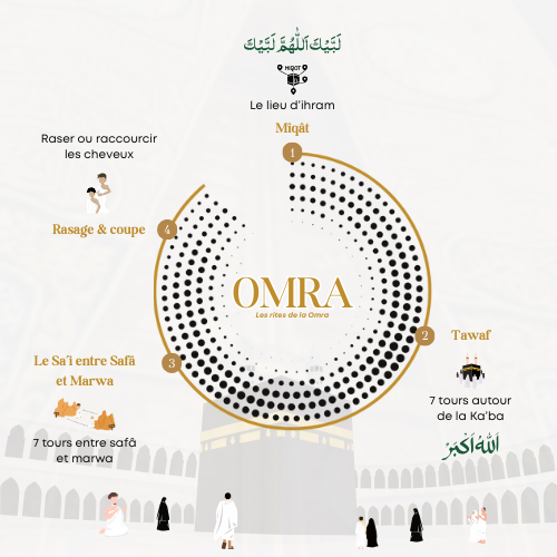 Schéma des rites de la Omra Ramadan 2026