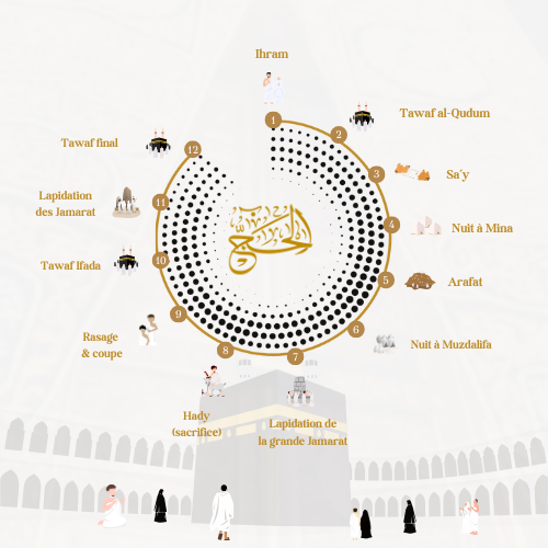 Les rites du Hajj