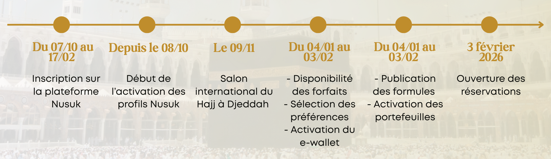 Chronologie des dates prévisionnelles du Hajj 2026
