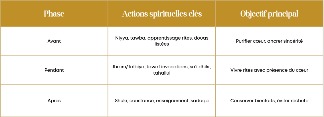 Avant, pendant et après la Omra