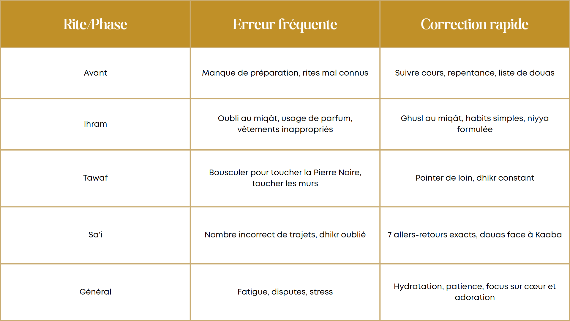 Erreurs à éviter pendant la Omra