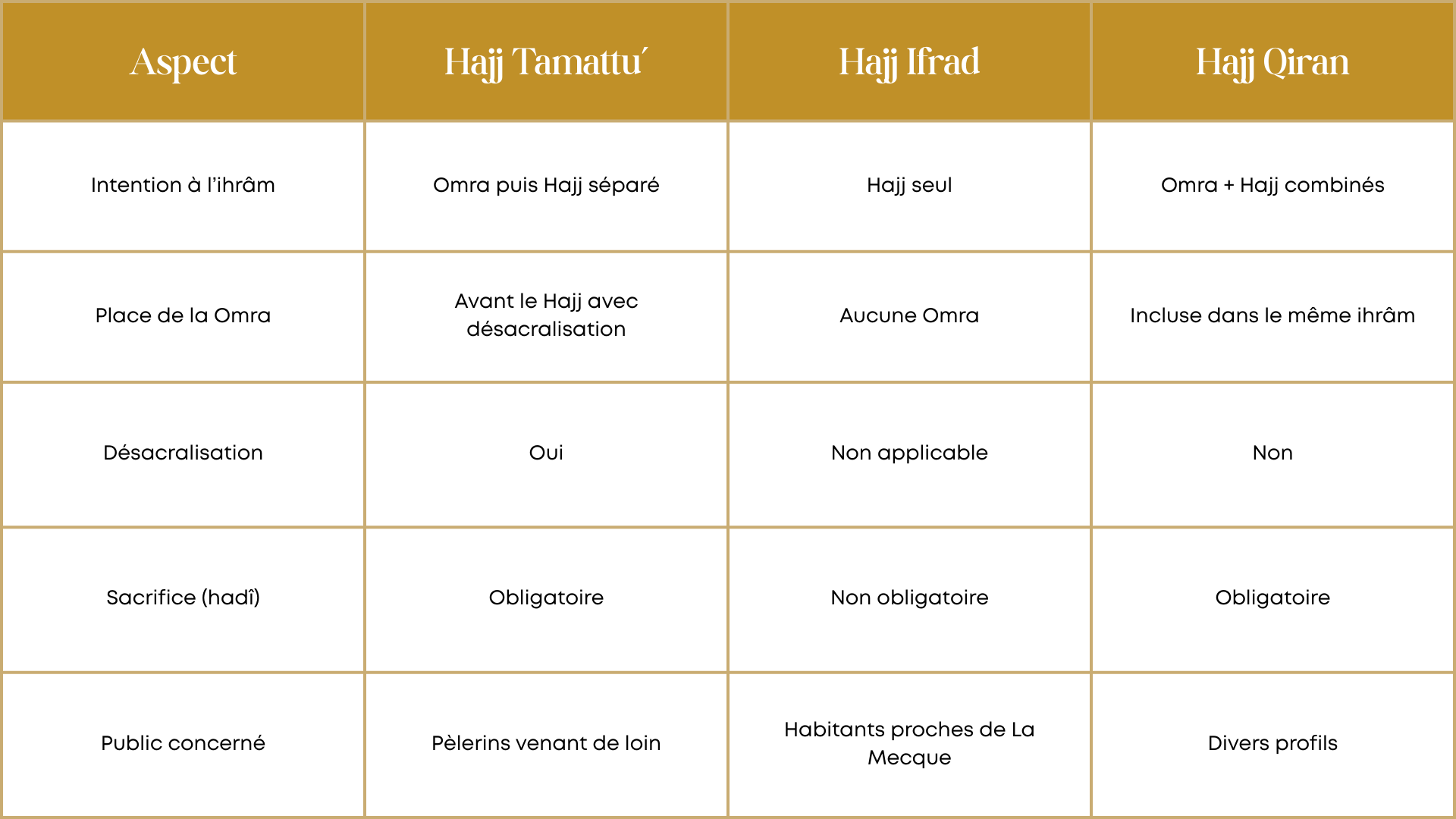 Les différents types de Hajj